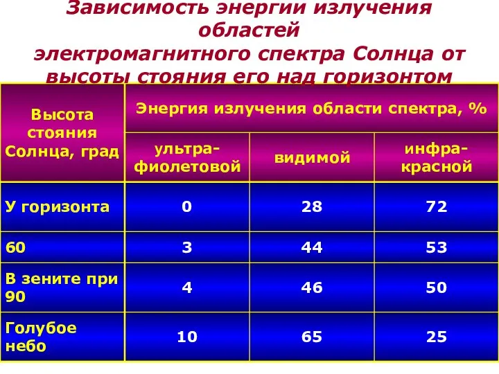 Зависимость энергии излучения областей электромагнитного спектра Солнца от высоты стояния его над горизонтом