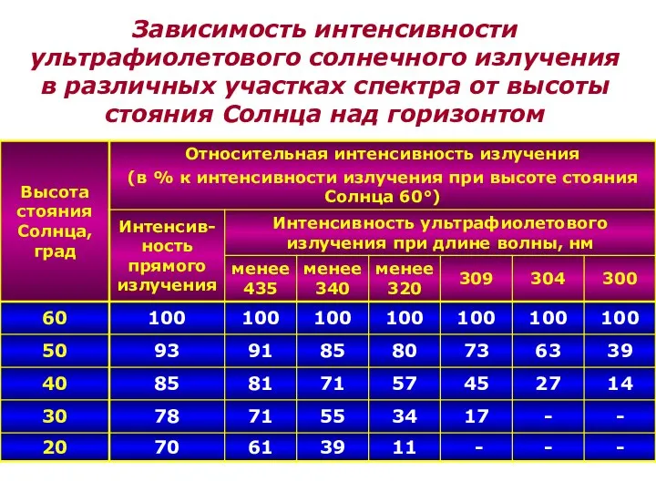 Зависимость интенсивности ультрафиолетового солнечного излучения в различных участках спектра от высоты стояния Солнца над горизонтом