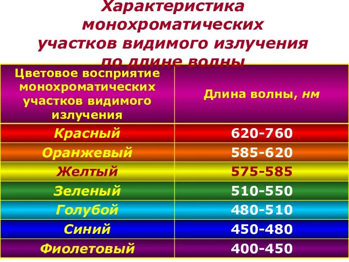 Характеристика монохроматических участков видимого излучения по длине волны