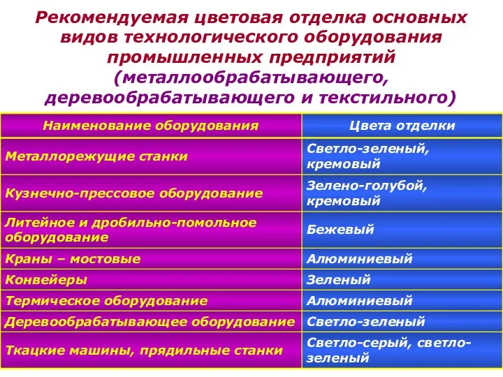 Рекомендуемая цветовая отделка основных видов технологического оборудования промышленных предприятий (металлообрабатывающего, деревообрабатывающего и текстильного)