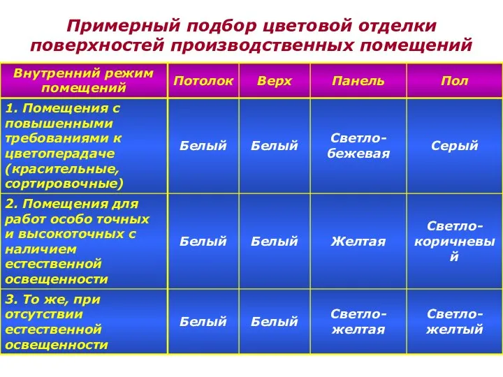 Примерный подбор цветовой отделки поверхностей производственных помещений