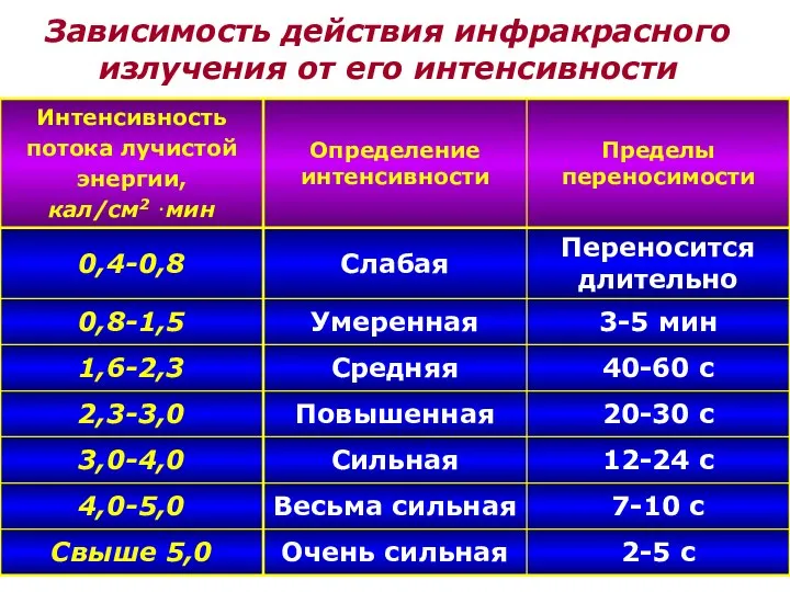 Зависимость действия инфракрасного излучения от его интенсивности