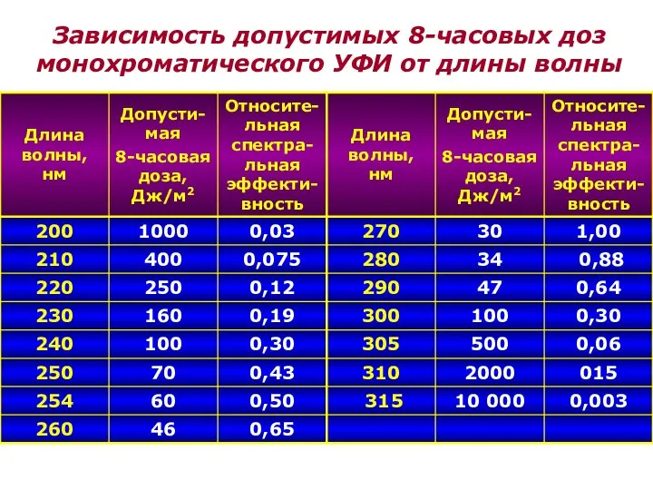 Зависимость допустимых 8-часовых доз монохроматического УФИ от длины волны