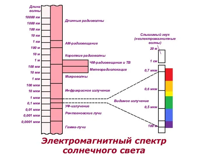 Длина волны Длинные радиоволны АМ-радиовещание Короткие радиоволны ЧМ-радиовещание и ТВ Метеорадиолокация