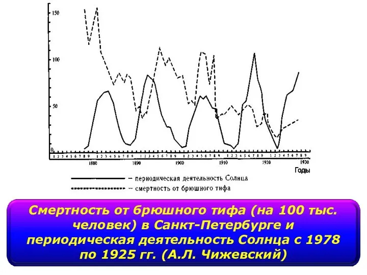 Смертность от брюшного тифа (на 100 тыс. человек) в Санкт-Петербурге и