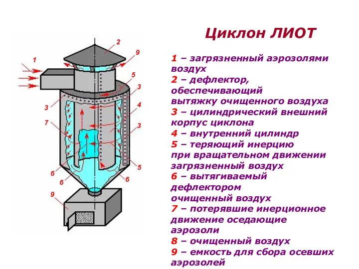 Циклон ЛИОТ 1 – загрязненный аэрозолями воздух 2 – дефлектор, обеспечивающий