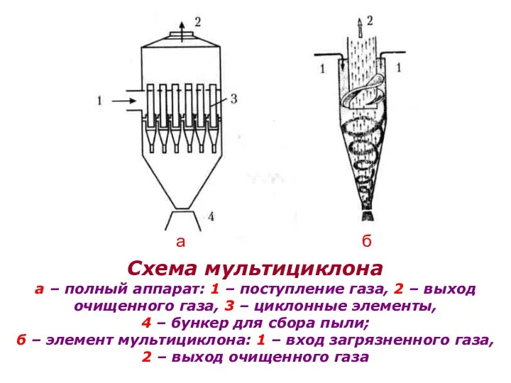 Схема мультициклона а – полный аппарат: 1 – поступление газа, 2