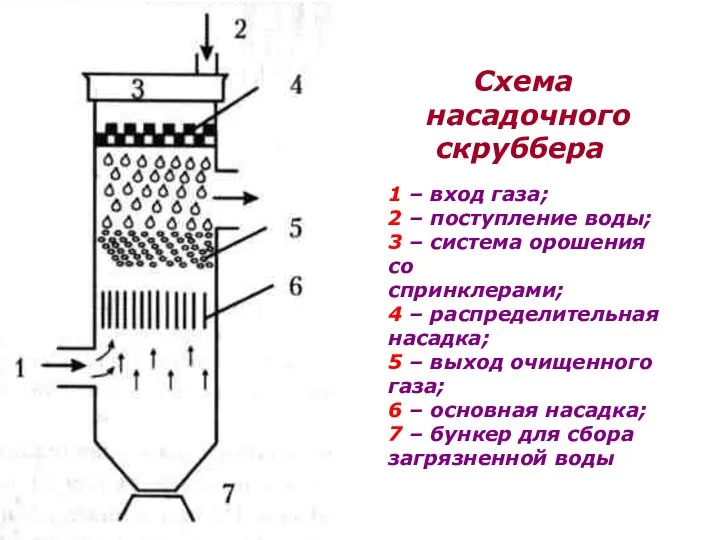 Схема насадочного скруббера 1 – вход газа; 2 – поступление воды;
