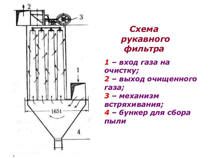 Схема рукавного фильтра 1 – вход газа на очистку; 2 –