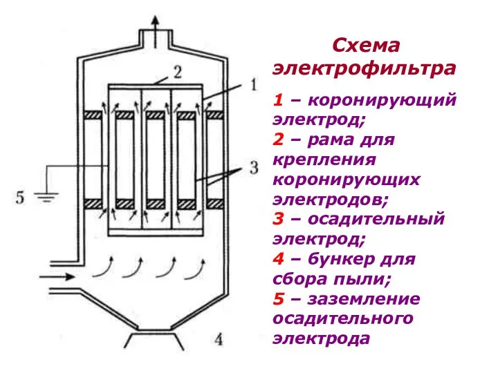 Схема электрофильтра 1 – коронирующий электрод; 2 – рама для крепления