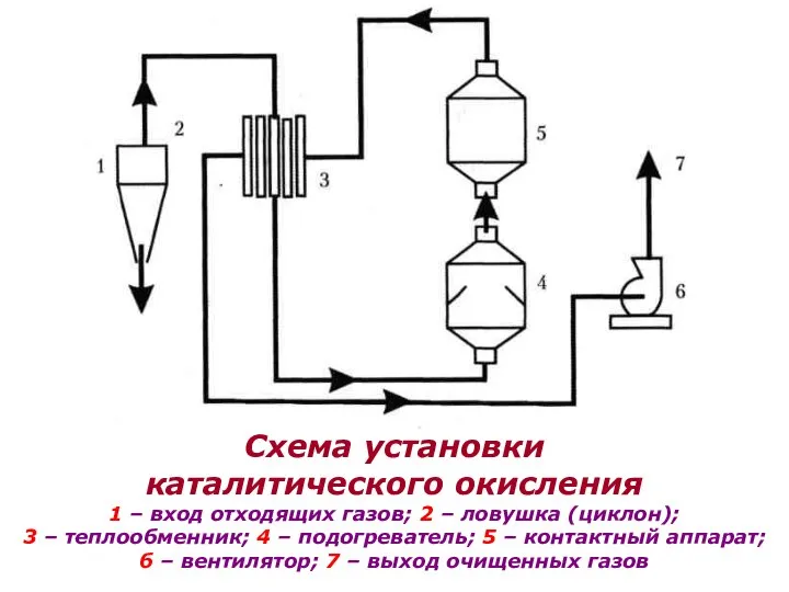 Схема установки каталитического окисления 1 – вход отходящих газов; 2 –