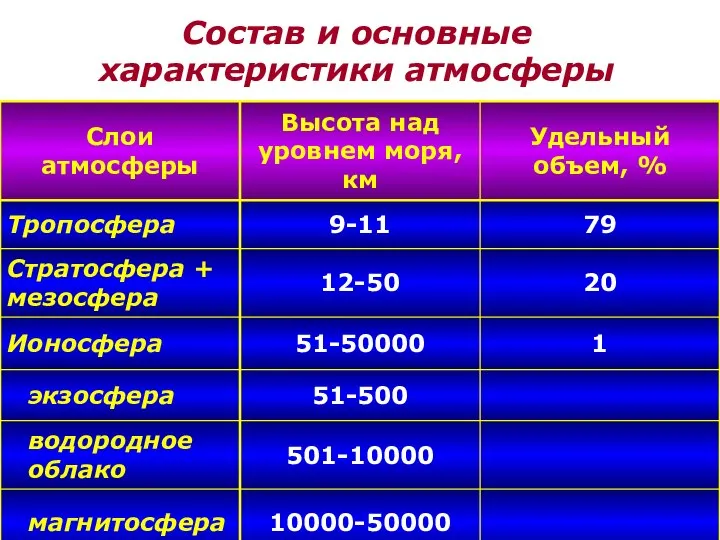 Состав и основные характеристики атмосферы