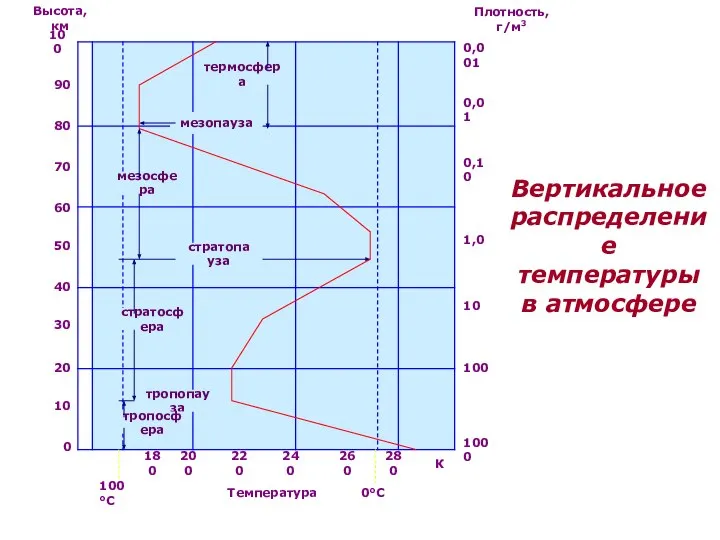 термосфера мезопауза мезосфера стратопауза стратосфера тропопауза 100 90 80 70 60