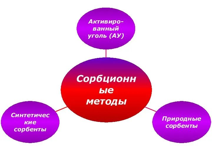 Сорбционные методы