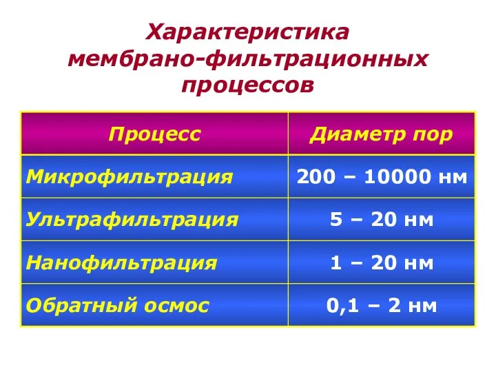 Характеристика мембрано-фильтрационных процессов