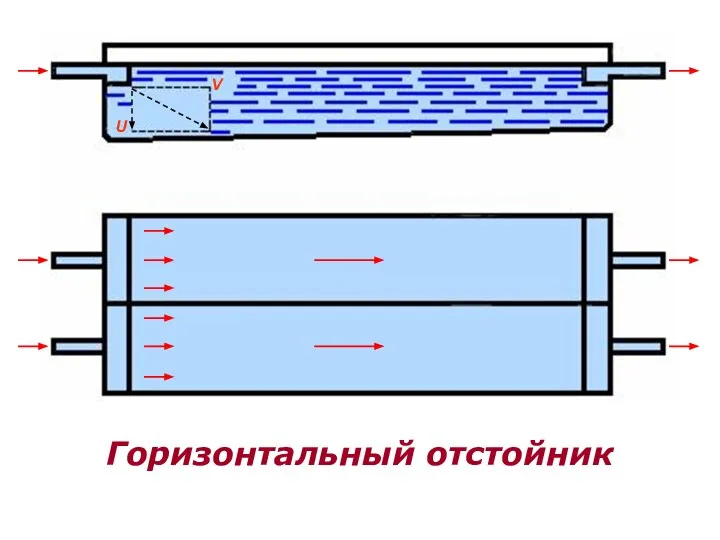 U V Горизонтальный отстойник