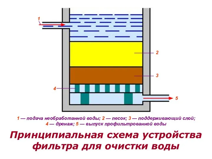 1 2 3 4 5 1 — подача необработанной воды; 2