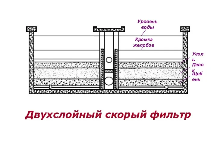 Уровень воды Кромка желобов Уголь Песок Щебень Двухслойный скорый фильтр