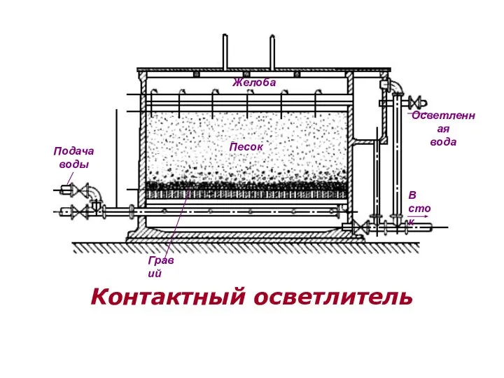 Контактный осветлитель Желоба Подача воды Осветленная вода Песок В сток Гравий