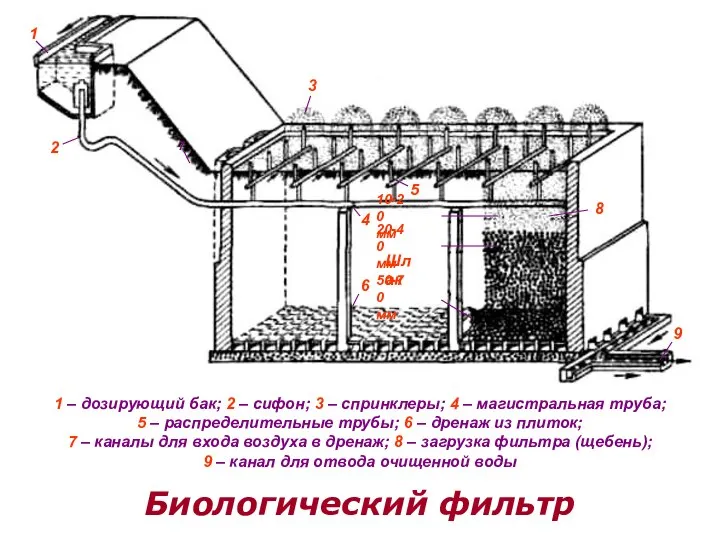 1 2 7 3 4 6 10-20 мм 20-40 мм Шлак