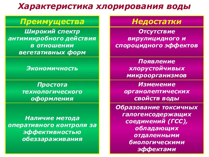 Характеристика хлорирования воды