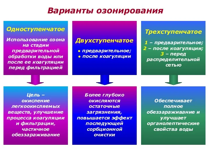 Обеспечивает полное обеззараживание и улучшает органолептические свойства воды Более глубоко окисляются