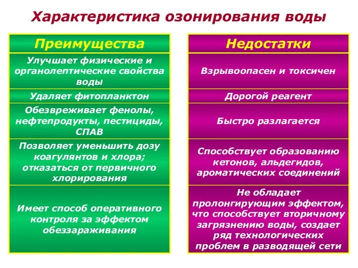 Характеристика озонирования воды