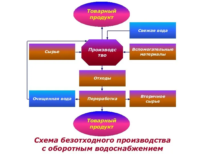 Товарный продукт Свежая вода Сырье Производство Вспомогательные материалы Отходы Очищенная вода