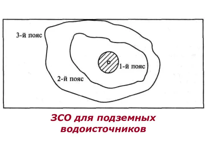 ЗСО для подземных водоисточников