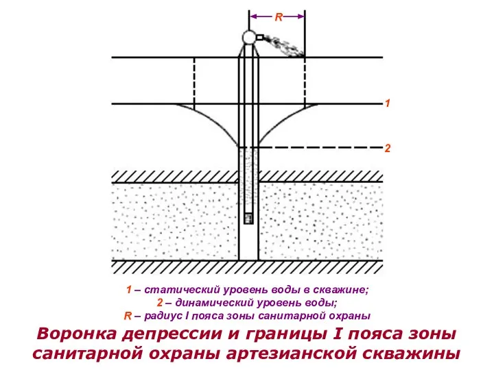 R 1 2 1 – статический уровень воды в скважине; 2