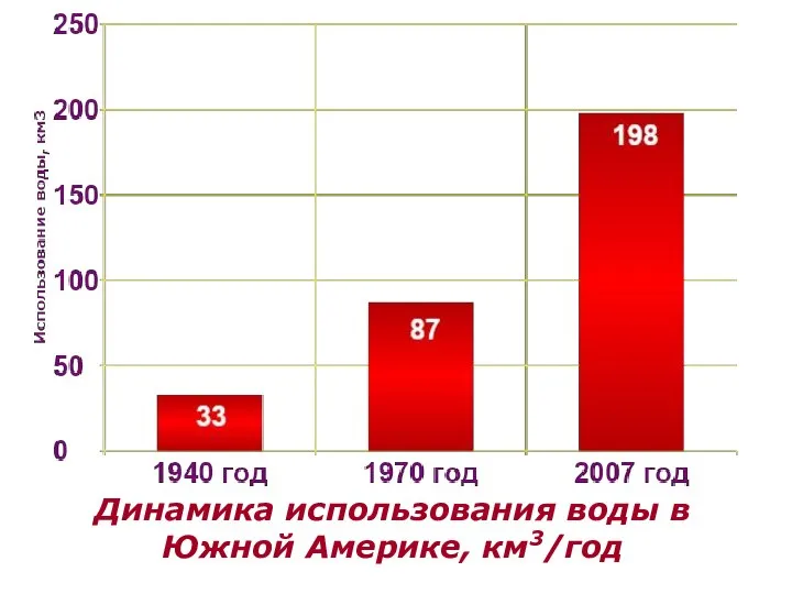 Динамика использования воды в Южной Америке, км3/год