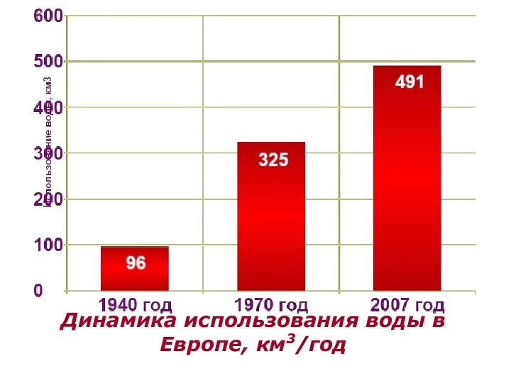 Динамика использования воды в Европе, км3/год