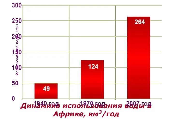 Динамика использования воды в Африке, км3/год