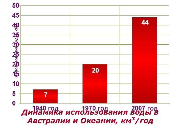 Динамика использования воды в Австралии и Океании, км3/год