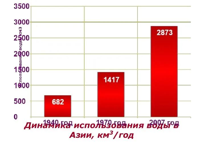 Динамика использования воды в Азии, км3/год