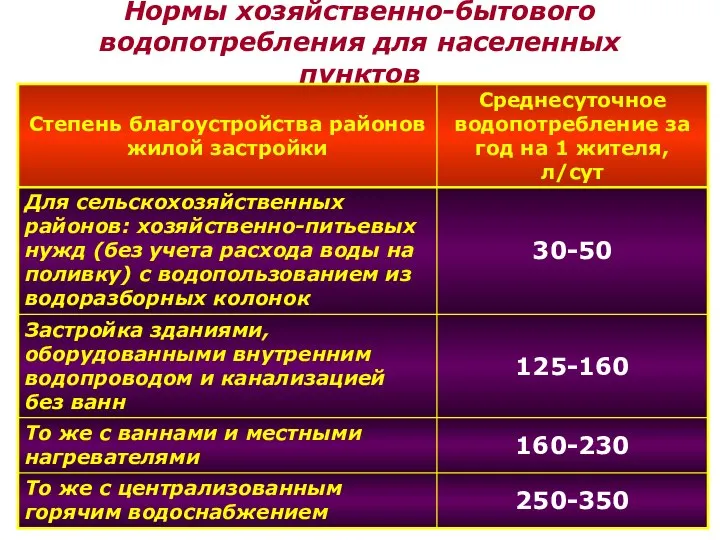 Нормы хозяйственно-бытового водопотребления для населенных пунктов