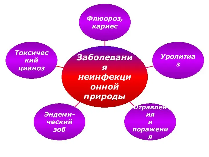 Заболевания неинфекционной природы