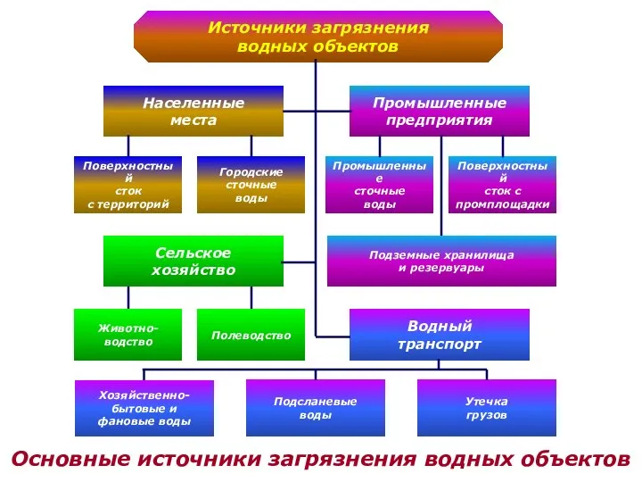 Источники загрязнения водных объектов Населенные места Промышленные предприятия Поверхностный сток с