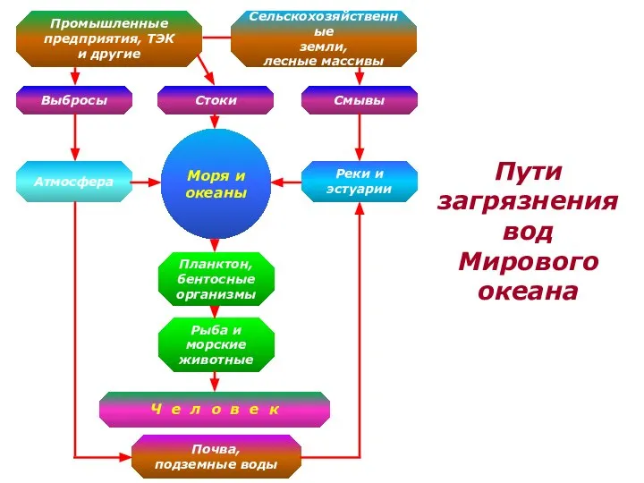 Промышленные предприятия, ТЭК и другие Сельскохозяйственные земли, лесные массивы Выбросы Стоки