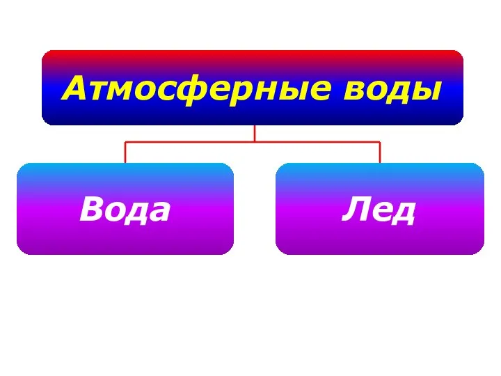 Атмосферные воды Вода Лед