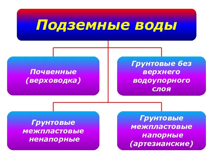 Подземные воды Грунтовые без верхнего водоупорного слоя Почвенные (верховодка) Грунтовые межпластовые ненапорные Грунтовые межпластовые напорные (артезианские)