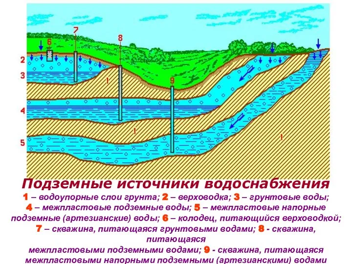 Подземные источники водоснабжения 1 – водоупорные слои грунта; 2 – верховодка;