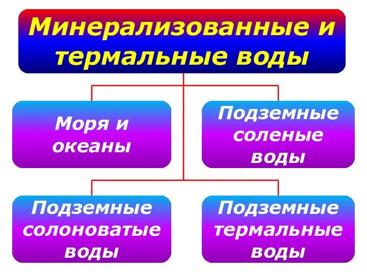 Минерализованные и термальные воды Моря и океаны Подземные соленые воды Подземные солоноватые воды Подземные термальные воды