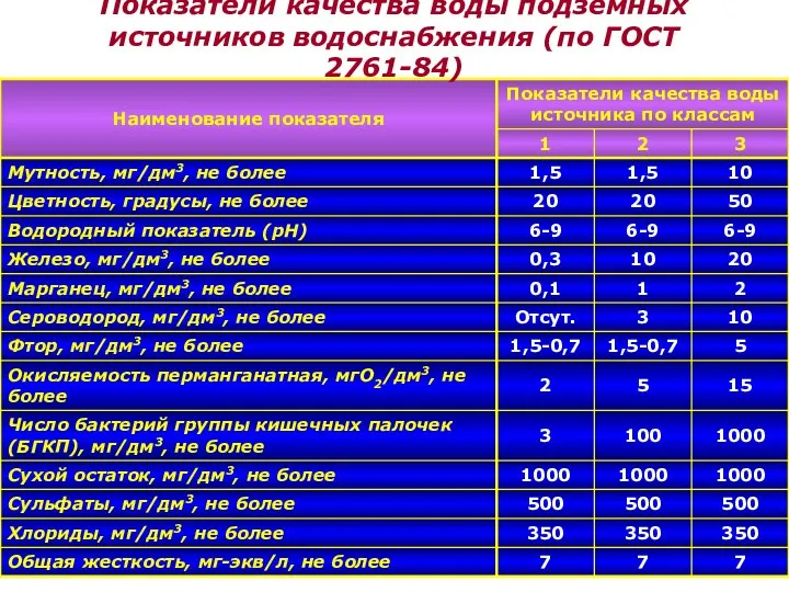 Показатели качества воды подземных источников водоснабжения (по ГОСТ 2761-84)