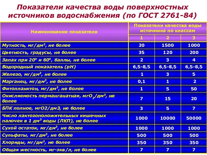 Показатели качества воды поверхностных источников водоснабжения (по ГОСТ 2761-84)