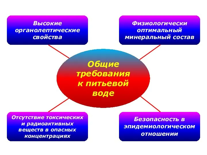 Высокие органолептические свойства Физиологически оптимальный минеральный состав Отсутствие токсических и радиоактивных