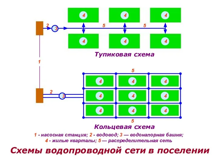 1 2 3 5 5 Тупиковая схема 2 3 5 Кольцевая