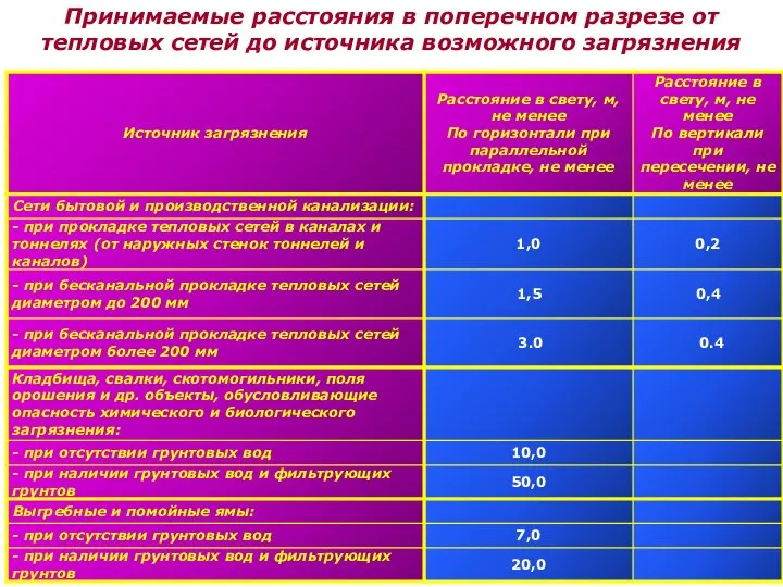 Принимаемые расстояния в поперечном разрезе от тепловых сетей до источника возможного загрязнения