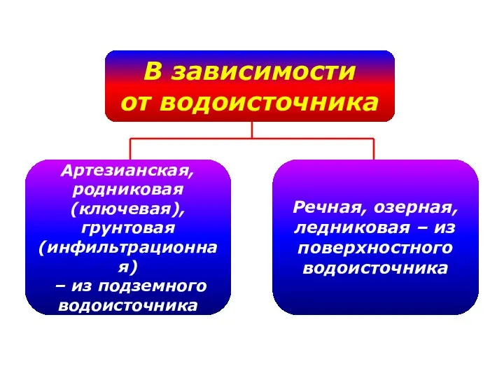 В зависимости от водоисточника Артезианская, родниковая (ключевая), грунтовая (инфильтрационная) – из