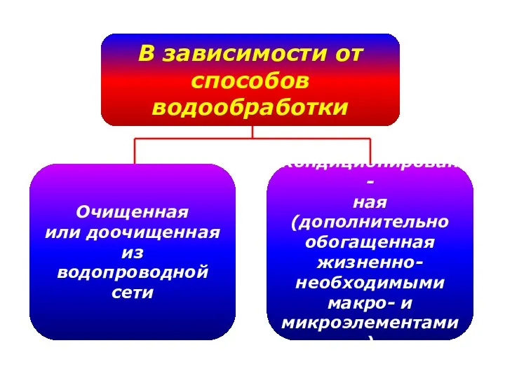 В зависимости от способов водообработки Очищенная или доочищенная из водопроводной сети